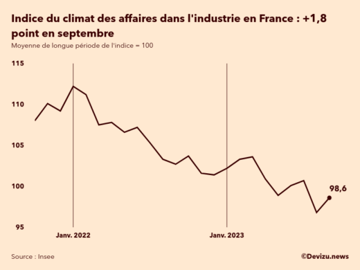 Evolution du climat des affaires dans l'industrie en France sur 2 ans à fin septembre 2023
