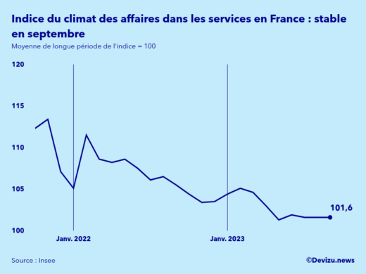 Evolution de l'indice synthétique du climat des affaires dans les services en France en septembre 2023