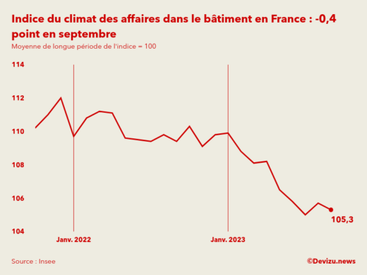 Evolution du climat des affaires dans le bâtiment en France sur 2 ans à fin septembre 2023