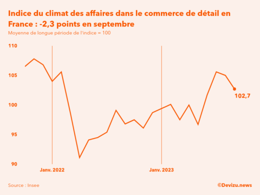 Evolution du climat des affaires dans le commerce de détail et l'automobile en France sur 2 ans à fin septembre 2023