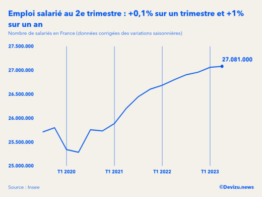Evolution de l'emploi salarié en France à fin 2e trimestre 2023
