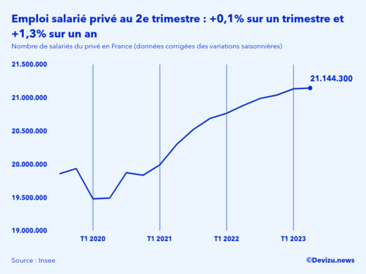 Evolution de l'emploi salarié privé en France à fin 2e trimestre 2023