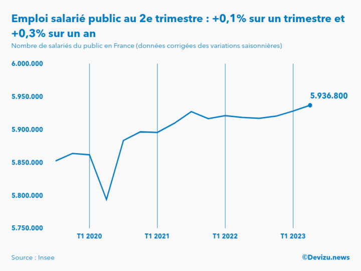 L'emploi salarié public en France a progressé de 0,1% au 2e trimestre ...