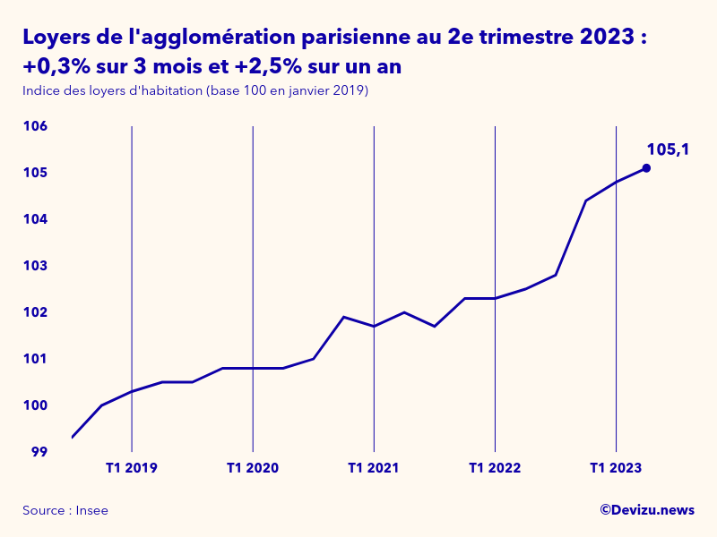 Graphique de l'évolution de l'indice des loyers d'habitation de l'agglomération parisienne à fin 2e trimestre 2023