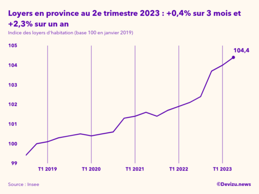 Evolution de l'indice des loyers d'habitation en province à fin 2e trimestre 2023
