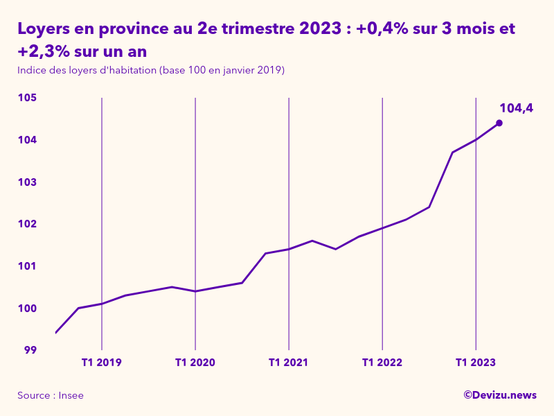 Evolution de l'indice des loyers d'habitation en province à fin 2e trimestre 2023