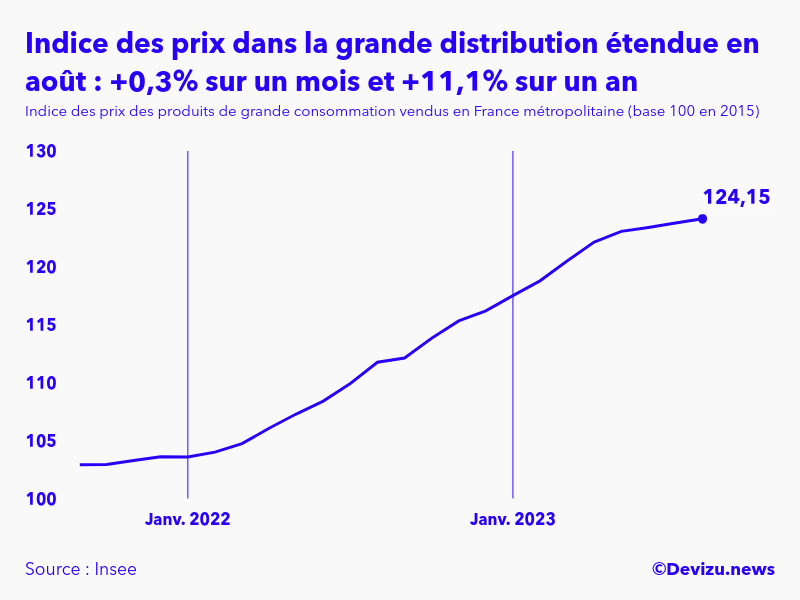 Evolution de l'indice des prix des produits de grande consommation vendus dans la grande distribution étendue à août 2023
