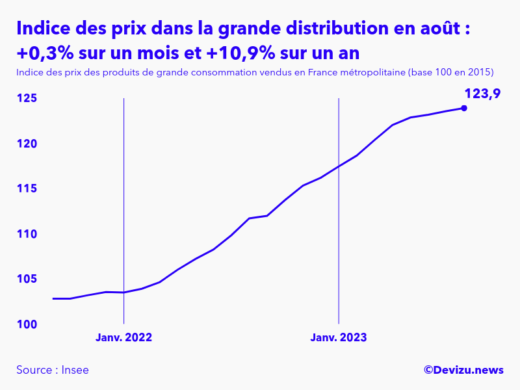 Evolution de l'indice des prix des produits de grande consommation vendus dans la grande distribution à août 2023