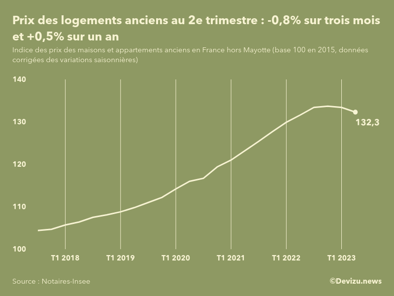 Evolution de l'indice des prix des logements anciens en France (hors Mayotte) 2e trimestre 2023