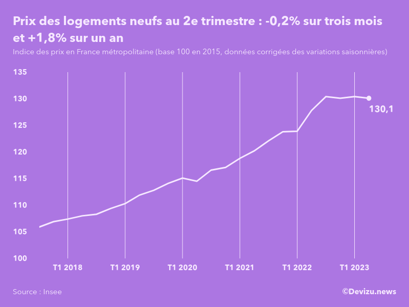 Evolution de l'indice des prix des logements neufs en France métropolitaine au 2e trimestre 2023