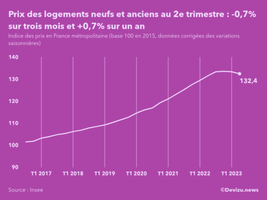 Evolution de l'indice des prix des logements neufs et anciens en France métropolitaine au 2e trimestre 2023