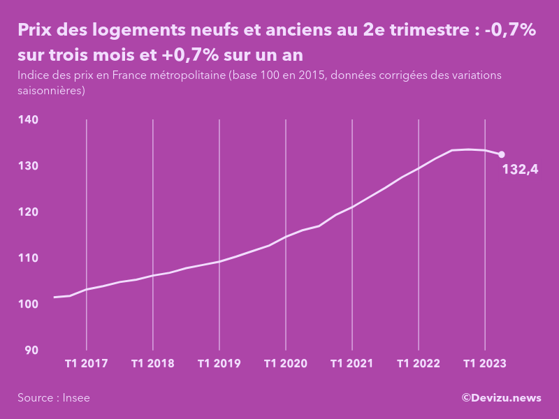 Evolution de l'indice des prix des logements neufs et anciens en France métropolitaine au 2e trimestre 2023