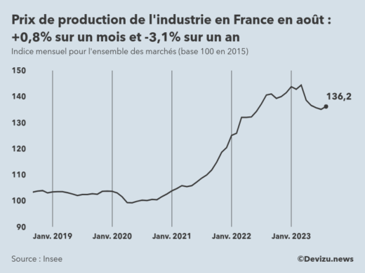 Evolution de l'ndice mensuel des prix de production de l'industrie en France à fin août 2023