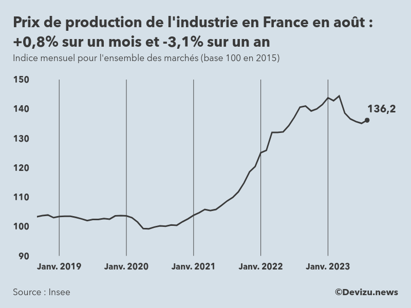 Evolution de l'ndice mensuel des prix de production de l'industrie en France à fin août 2023