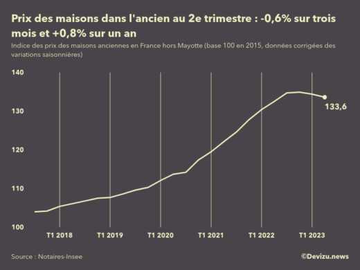 Evolution de l'indice des prix des maisons dans l'ancien en France (hors Mayotte) 2e trimestre 2023
