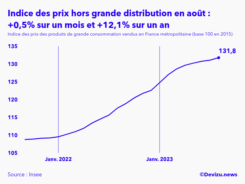 Evolution de l'indice des prix des produits de grande consommation vendus hors grande distribution à août 2023