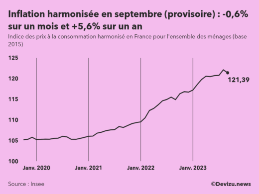 Indice provisoire des prix à la consommation harmonisé (inflation) en France sur 2 ans à fin septembre 2023