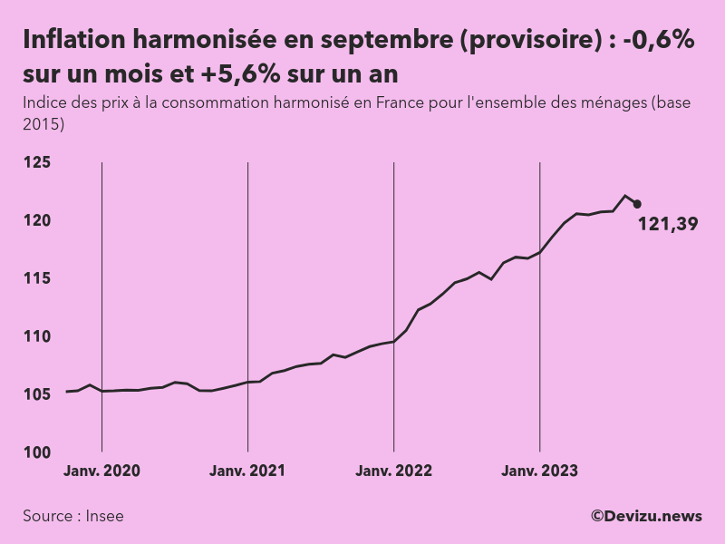 Indice provisoire des prix à la consommation harmonisé (inflation) en France sur 2 ans à fin septembre 2023