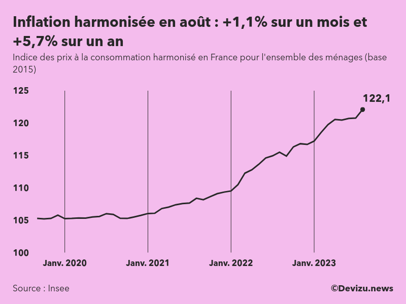 Evolution de l'indice des prix à la consommation harmonisé (inflation) en France sur 2 ans à août 2023