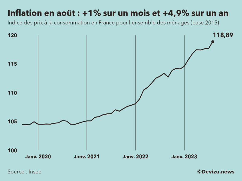 Evolution de l'indice des prix à la consommation (inflation) en France sur 2 ans à août 2023