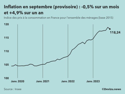 Indice provisoire des prix à la consommation inflation en France sur 2 ans à fin septembre 2023