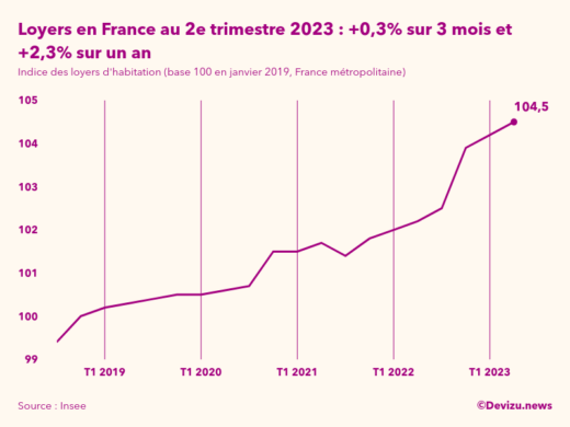Evolution de l'indice des loyers d'habitation en France métropolitaine à fin 2e trimestre 2023