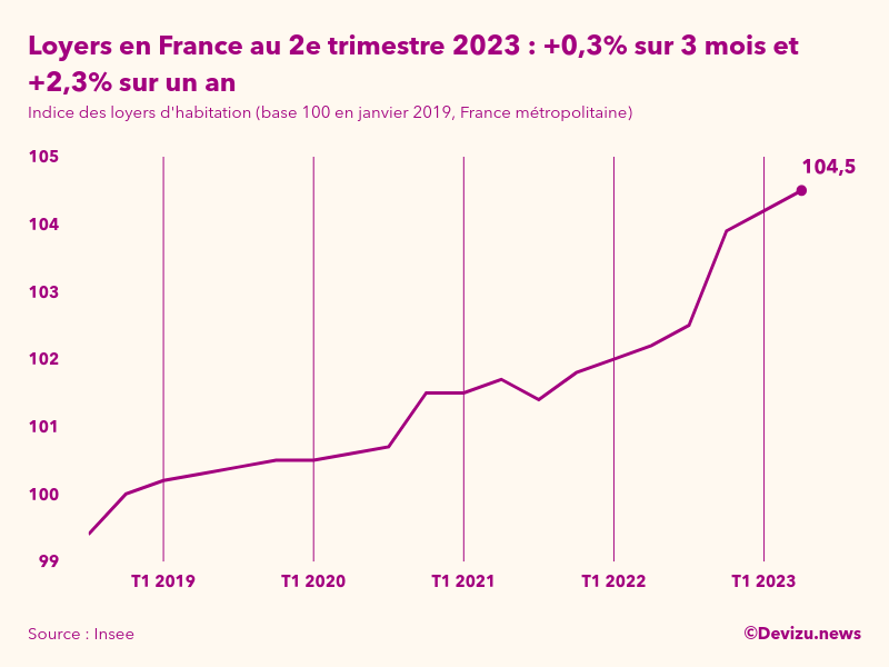 Evolution de l'indice des loyers d'habitation en France métropolitaine à fin 2e trimestre 2023