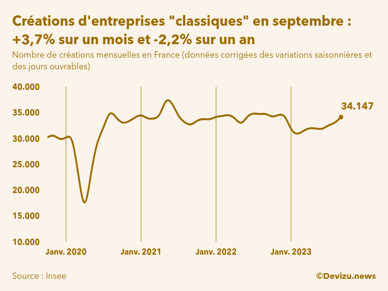 Evolution du nombre de créations mensuelles d'entreprises classiques hors micro-entreprises en France à fin septembre 2023
