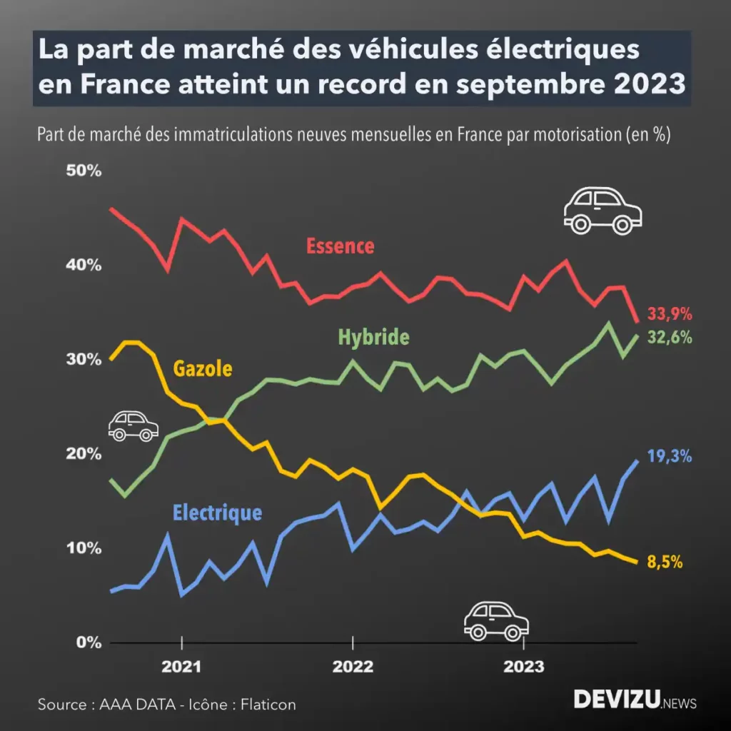 Evolution du marché automobile en France par motorisation à fin septembre 2023