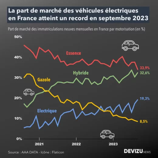 Evolution du marché automobile en France par motorisation à fin septembre 2023