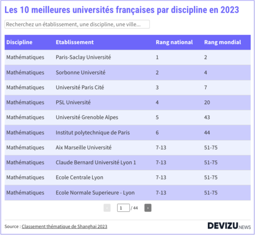 Classement des 10 meilleures universités en France en 2023 par discipline