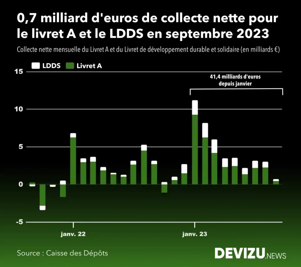 Evolution de la collecte du livret et du LDDS à fin septembre 2023