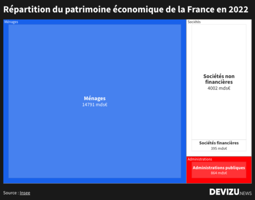 Répartition du patrimoine économique de la France en 2022