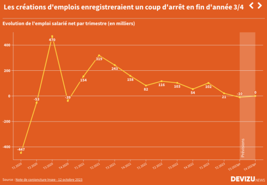 Inflation, croissance, emploi les prévisions de l'Insee pour la fin 2023