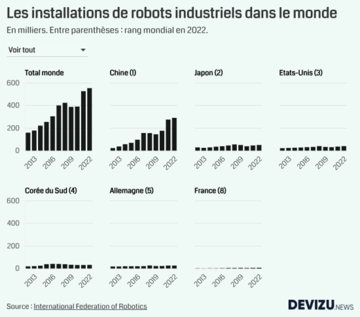 Robotisation industrielle évolution des installations de robots par pays Chine France Etats-Unis de 2012 à 2022