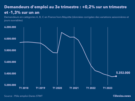 Evolution du chômage en France à fin 3e trimestre 2023, nombre de demandeurs d'emploi inscrits à Pôle emploi en catégories A, B, C France hors Mayotte