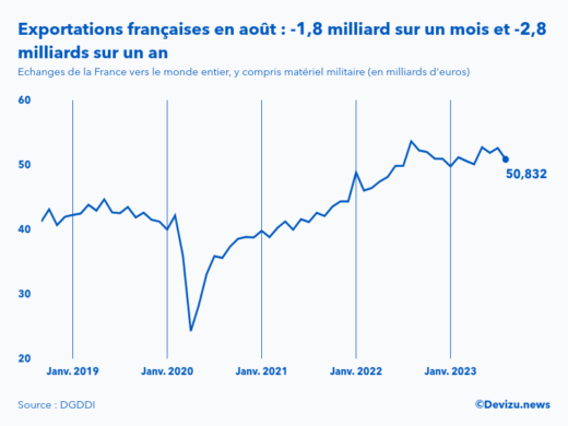 Evolution mensuelle des exportations de la France vers le monde entier à fin août 2023