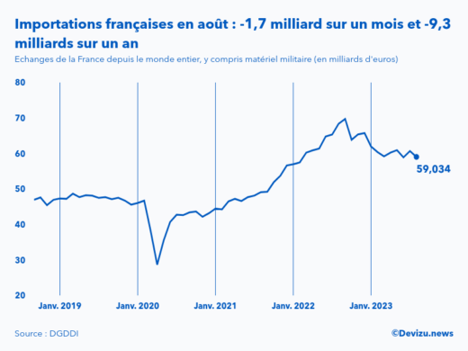 Evolution mensuelle des importations de la France depuis le monde entier à fin août 2023