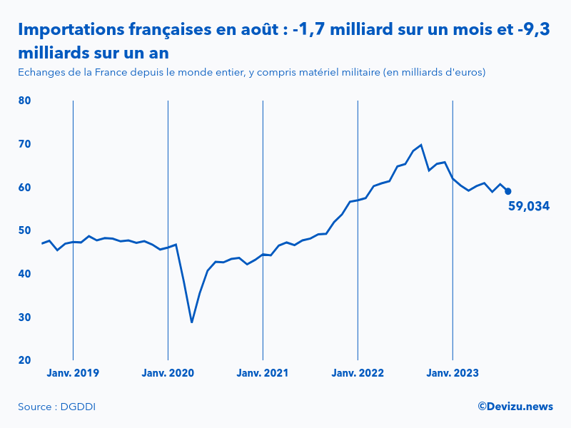 Evolution mensuelle des importations de la France depuis le monde entier à fin août 2023