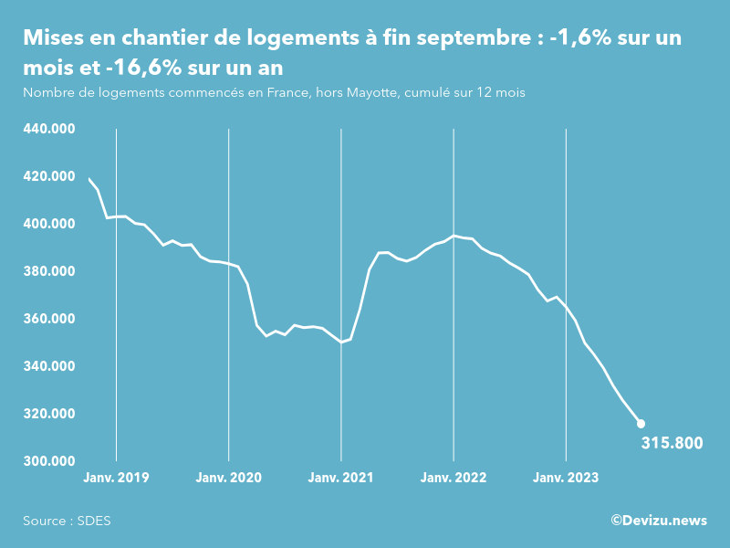 Evolution des mises en chantier en France, hors Mayotte, (cumul sur 12 mois) à fin septembre 2023