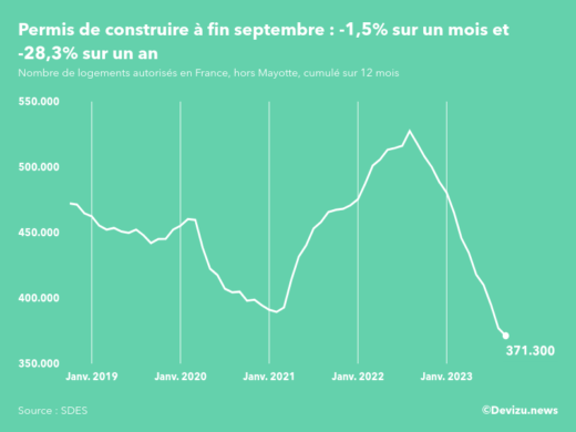 Evolution des permis de construire en France hors Mayotte (cumul sur 12 mois) à fin septembre 2023