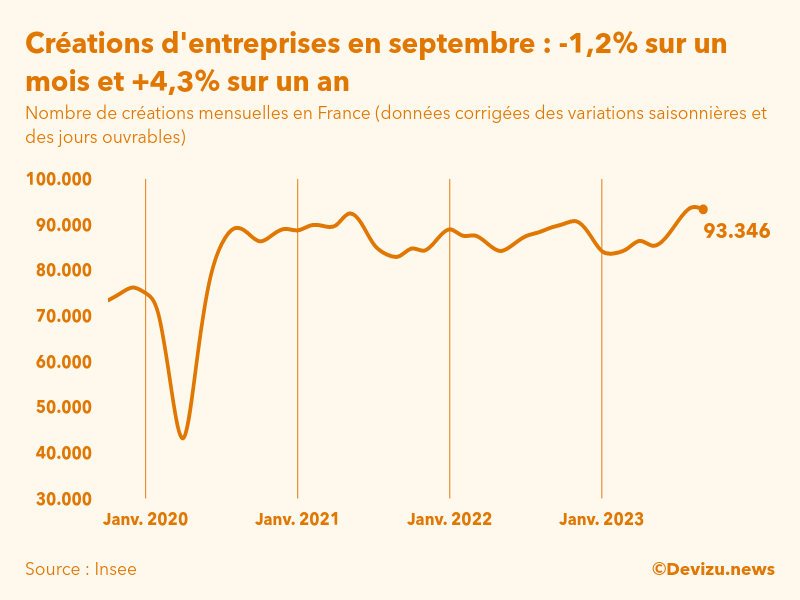 Evolution du nombre de créations mensuelles d'entreprises en France à fin septembre 2023