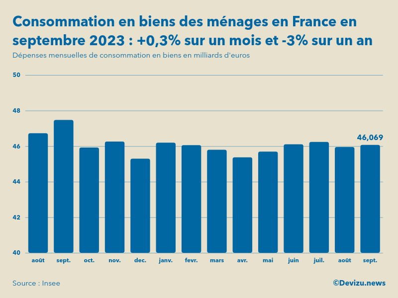 Evolution des dépenses mensuelles de consommation en biens des ménages en France sur un an en septembre 2023