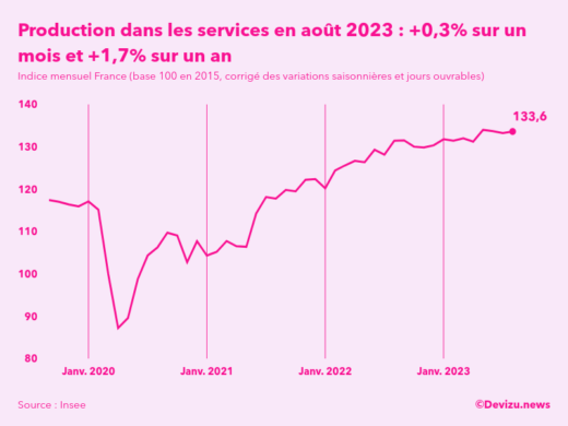 Evolution de l'indice mensuel de la production dans les services en France à fin août 2023