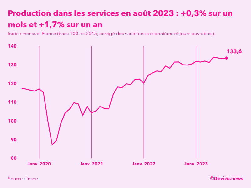Evolution de l'indice mensuel de la production dans les services en France à fin août 2023