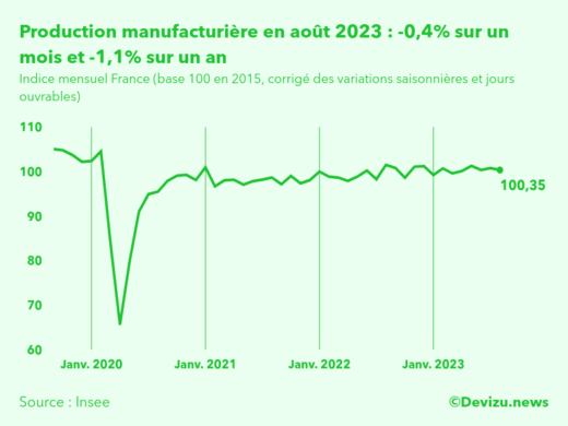 Evolution de l'indice mensuel de la production manufacturière (base 100 en 2015) à fin août 2023