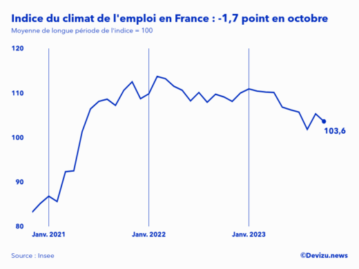 Evolution de l'indice du climat de l'emploi en France sur 2 ans à fin octobre 2023