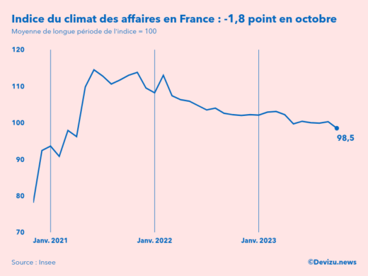 Evolution du climat des affaires en France sur 2 ans à fin octobre 2023