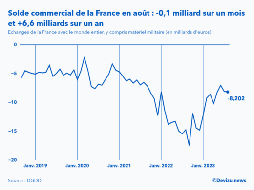 Evolution mensuelle du solde du commerce extérieur de la France avec le monde entier à fin août 2023