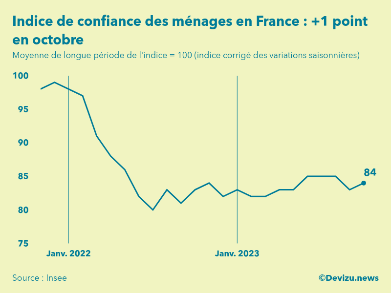 Evolution de l'indice de confiance des ménages en France à fin octobre 2023